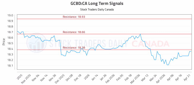 Stock Chart for GCBD:CA