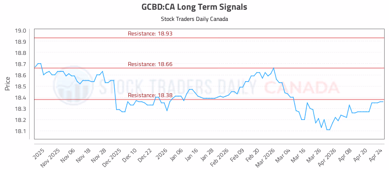 Stock Chart for GCBD:CA