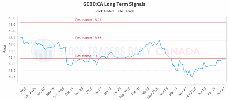Stock Chart for GCBD:CA