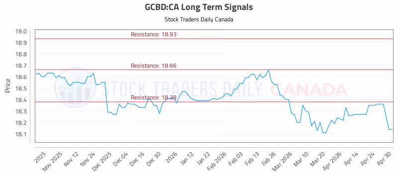 Stock Chart for GCBD:CA