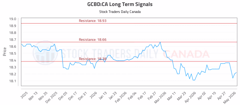 Stock Chart for GCBD:CA