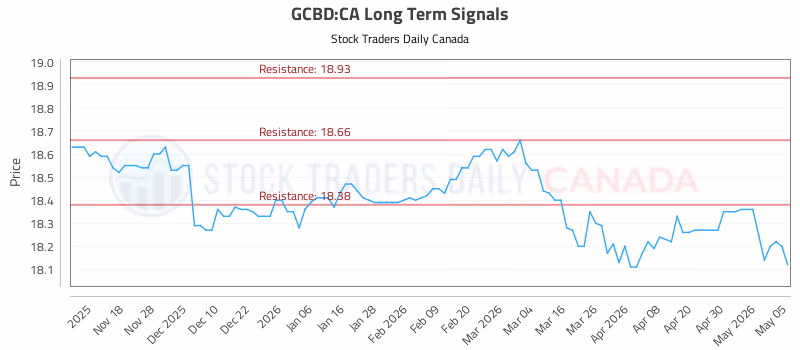 Stock Chart for GCBD:CA