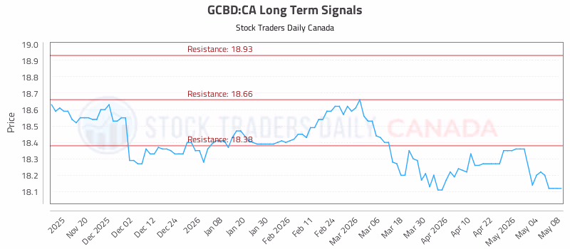 Stock Chart for GCBD:CA