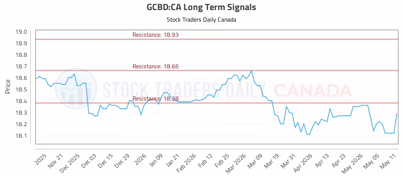 Stock Chart for GCBD:CA