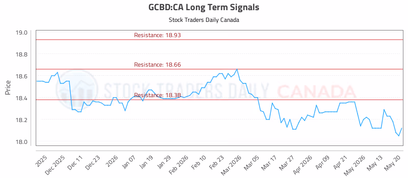 Stock Chart for GCBD:CA