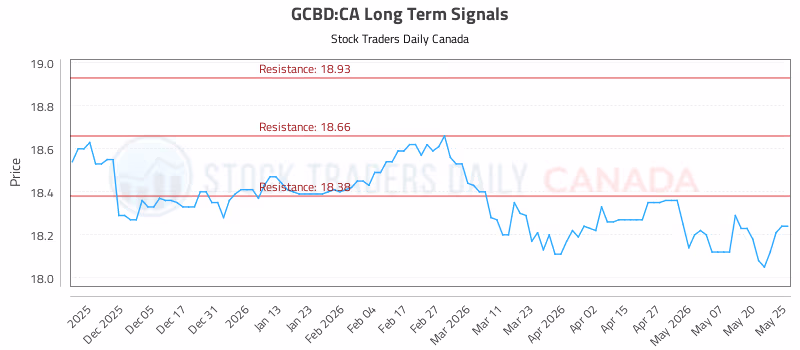 Stock Chart for GCBD:CA