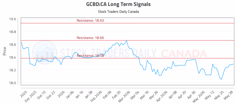 Stock Chart for GCBD:CA