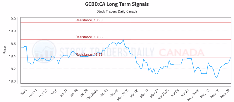 Stock Chart for GCBD:CA