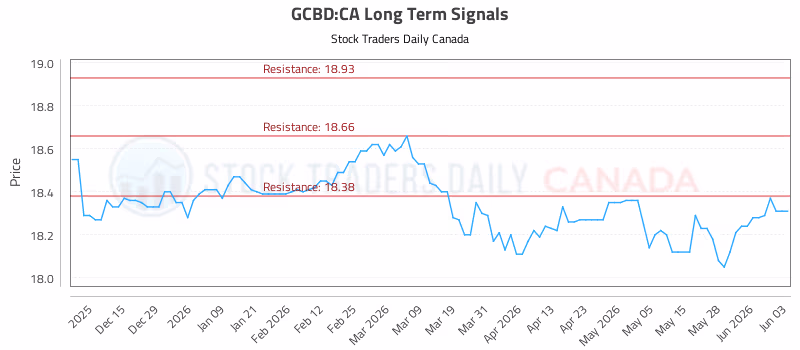 Stock Chart for GCBD:CA