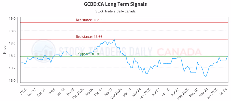 Stock Chart for GCBD:CA