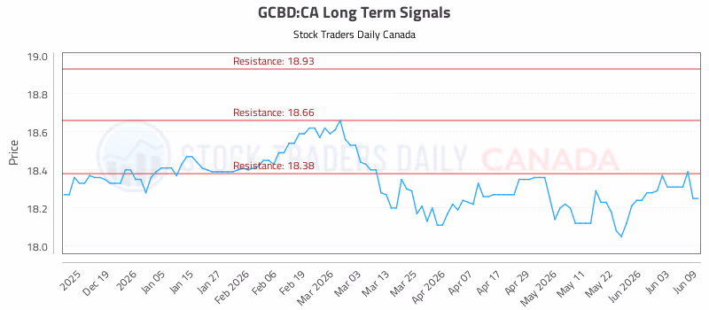 Stock Chart for GCBD:CA