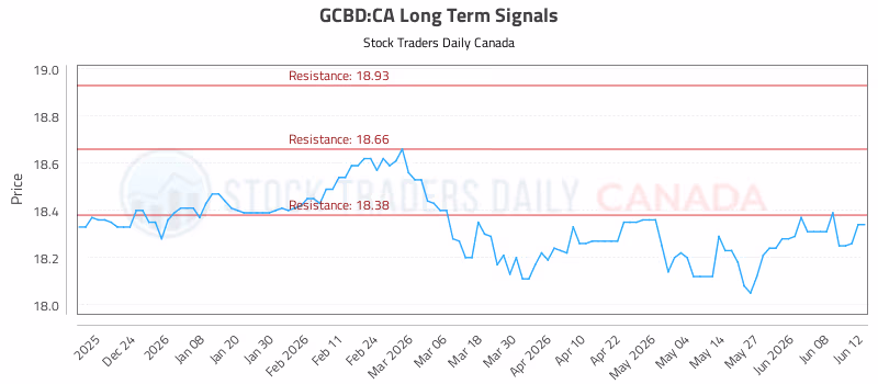 Stock Chart for GCBD:CA