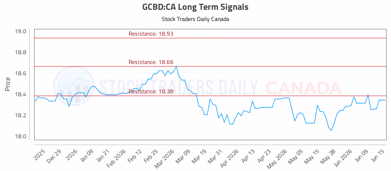Stock Chart for GCBD:CA