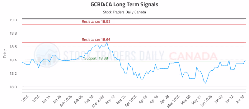 Stock Chart for GCBD:CA