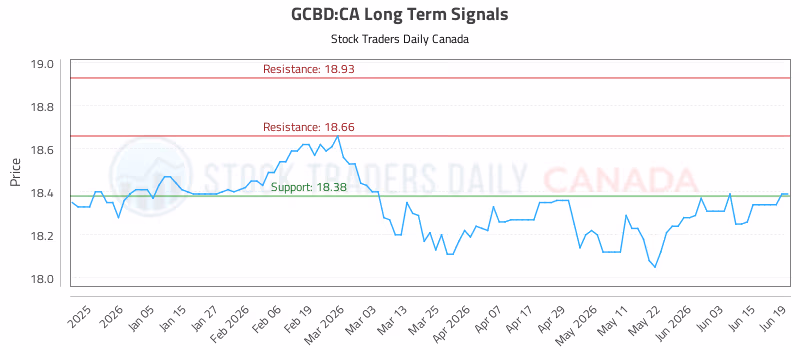 Stock Chart for GCBD:CA