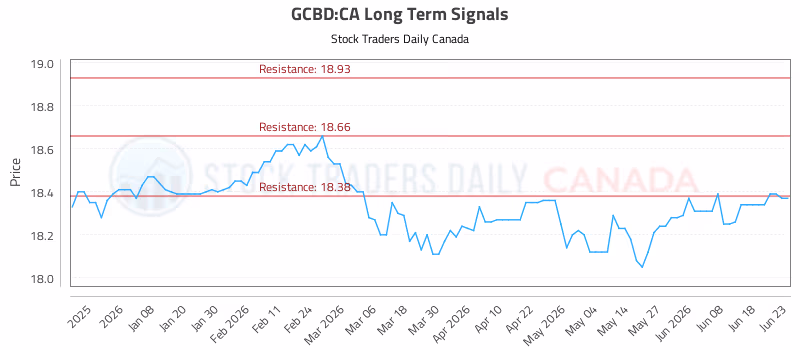 Stock Chart for GCBD:CA