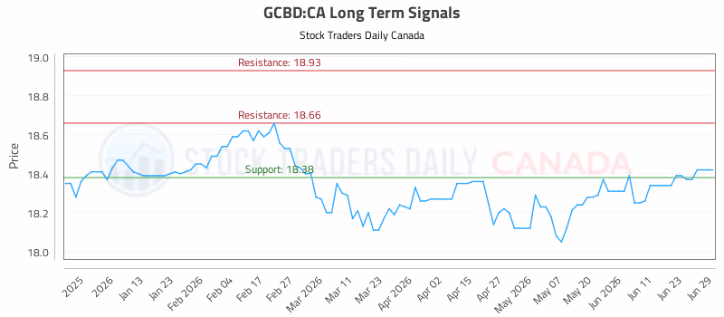 Stock Chart for GCBD:CA