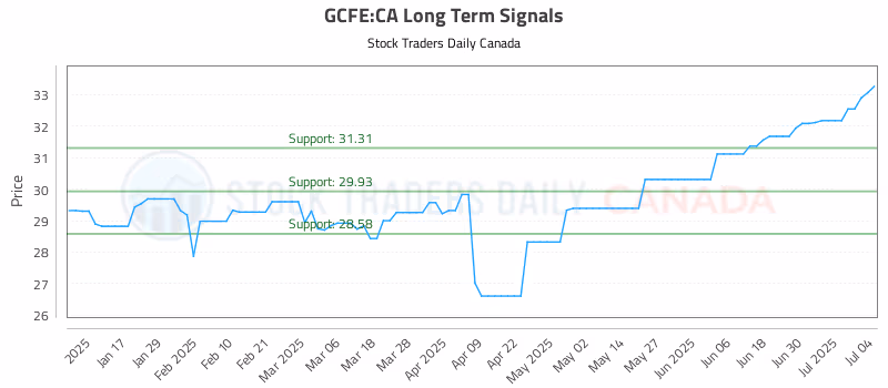 Stock Chart for GCFE:CA