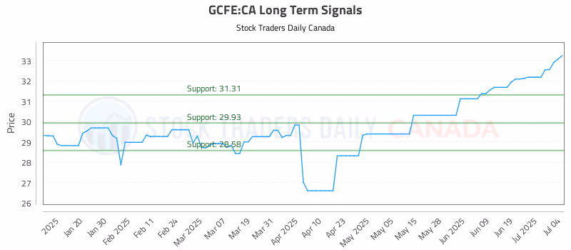 Stock Chart for GCFE:CA