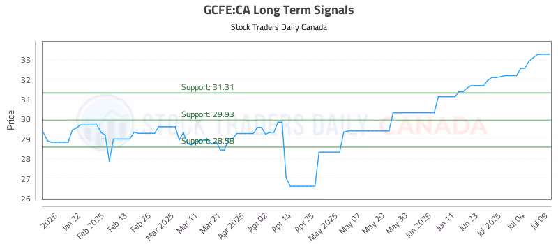 Stock Chart for GCFE:CA