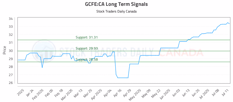 Stock Chart for GCFE:CA