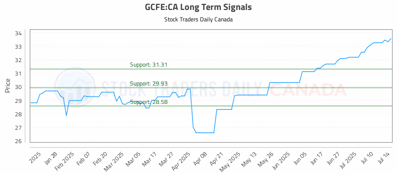 Stock Chart for GCFE:CA