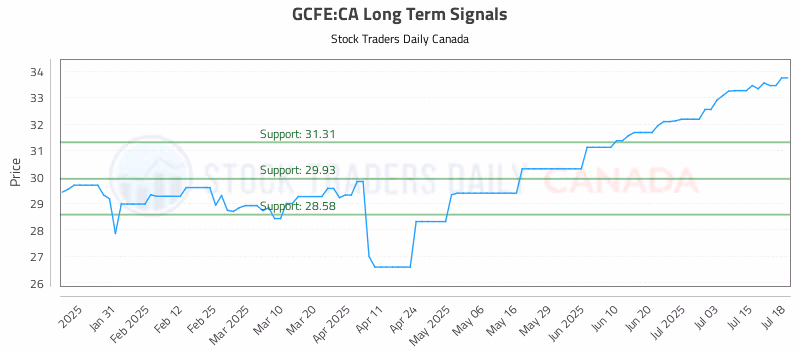 Stock Chart for GCFE:CA