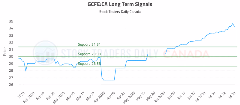 Stock Chart for GCFE:CA
