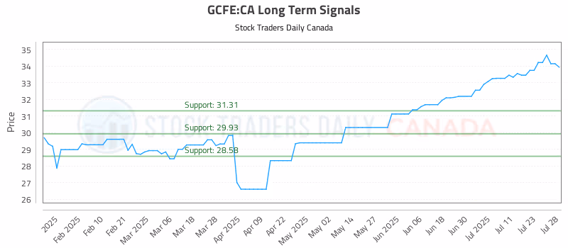 Stock Chart for GCFE:CA