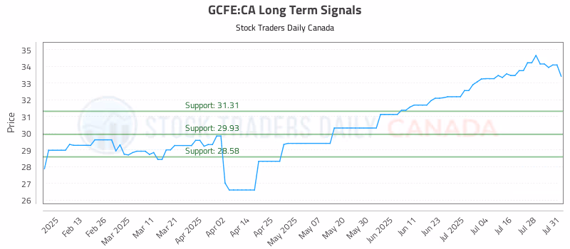 Stock Chart for GCFE:CA