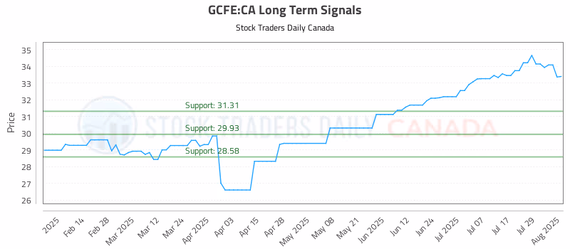 Stock Chart for GCFE:CA