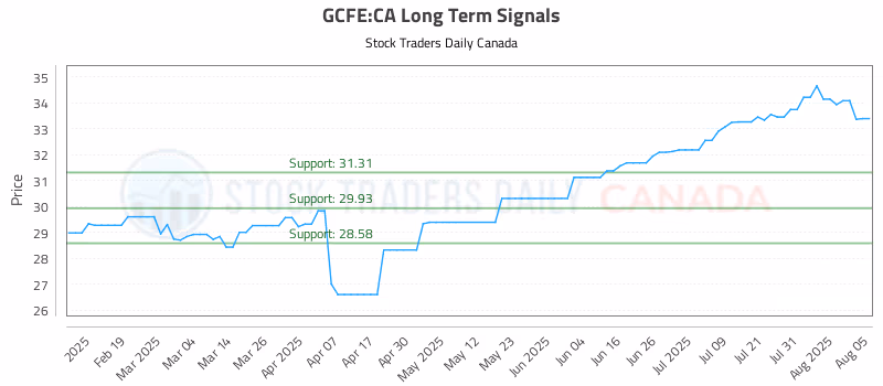 Stock Chart for GCFE:CA
