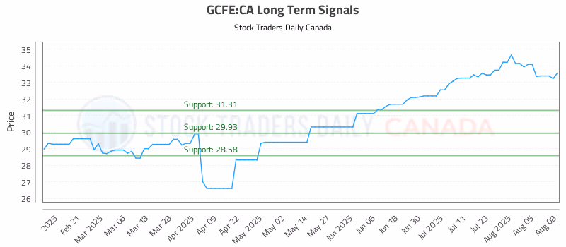 Stock Chart for GCFE:CA