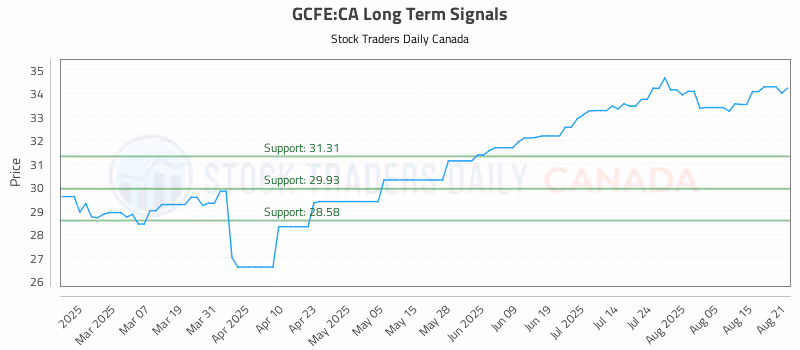 Stock Chart for GCFE:CA