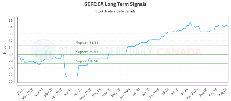 Stock Chart for GCFE:CA