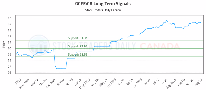 Stock Chart for GCFE:CA