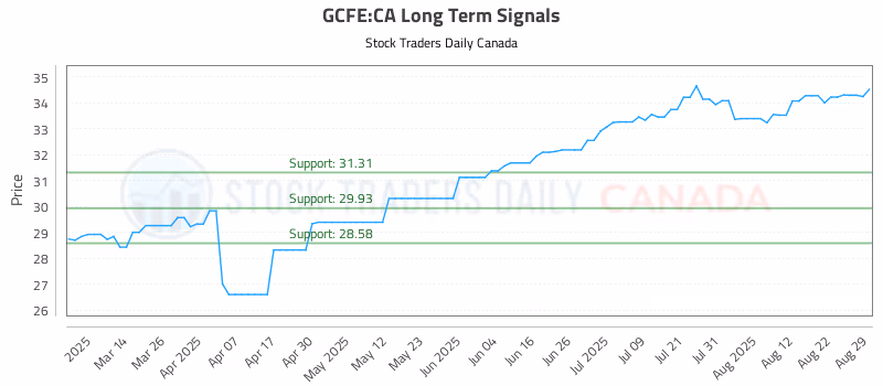 Stock Chart for GCFE:CA