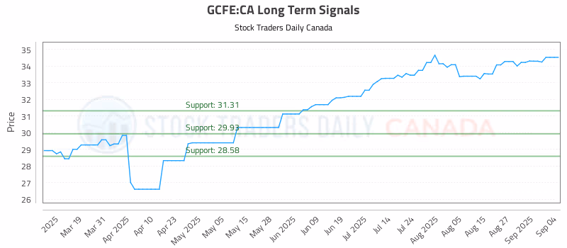 Stock Chart for GCFE:CA