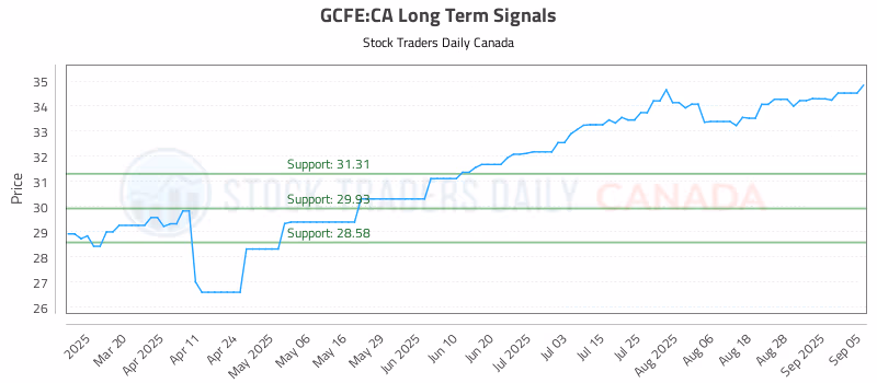 Stock Chart for GCFE:CA