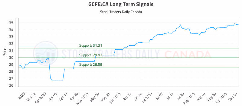 Stock Chart for GCFE:CA