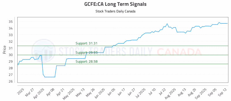 Stock Chart for GCFE:CA