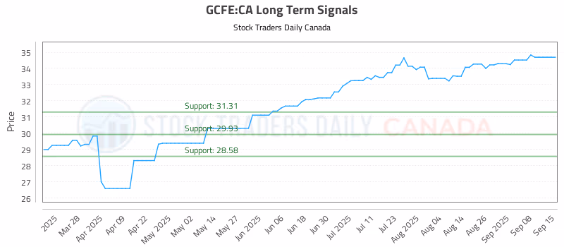 Stock Chart for GCFE:CA