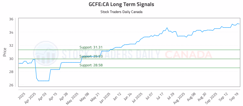 Stock Chart for GCFE:CA