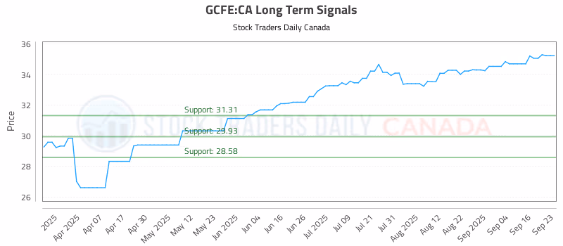 Stock Chart for GCFE:CA