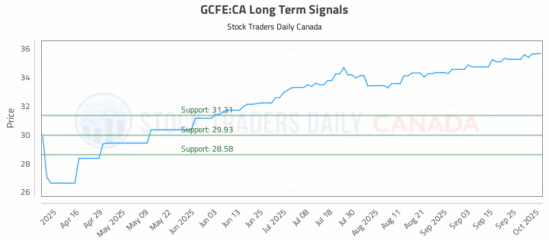 Stock Chart for GCFE:CA