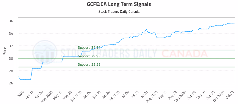 Stock Chart for GCFE:CA
