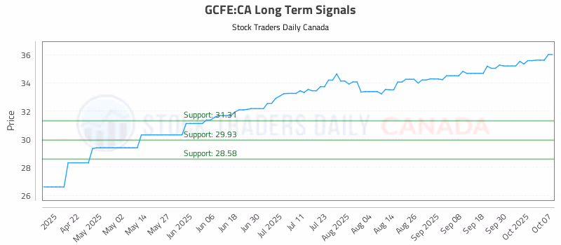 Stock Chart for GCFE:CA