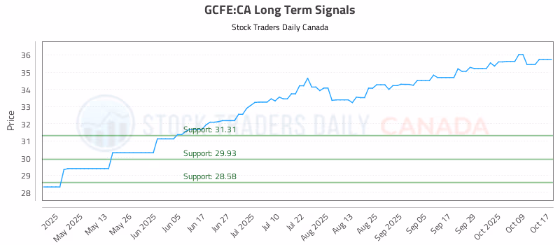 Stock Chart for GCFE:CA
