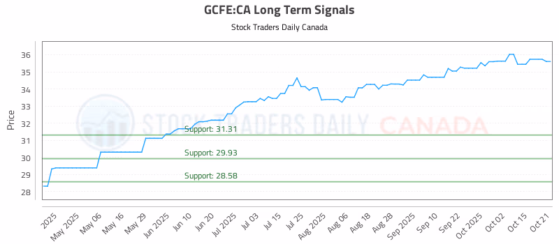 Stock Chart for GCFE:CA