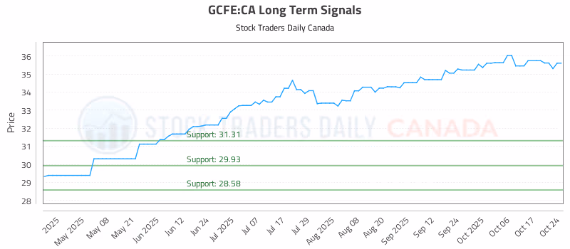 Stock Chart for GCFE:CA